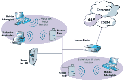 Netzwerke - Funk LAN Technologie - PCopen